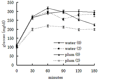 WFラットにおける梅肉エキスの血糖降下作用(OGTT)